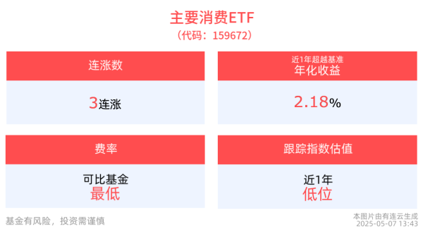 九五配资 机构建议更乐观看待食品饮料今年投资机会，主要消费ETF(159672)冲击3连涨，养元饮品、海天味业涨超3%