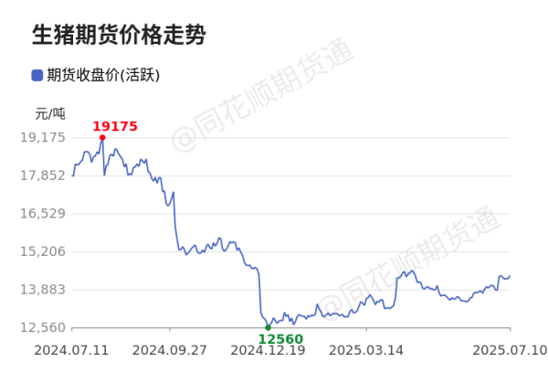 牛跟投 价格前线|7月10日生猪主连异动提示