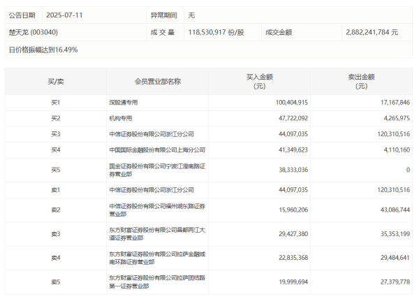 三叶草策略 金麒麟：上半年度净利预增222.36%