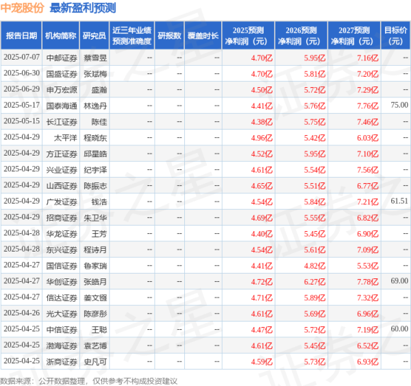 东方财通 群益证券：上调中宠股份目标价至68.0元，给予增持评级