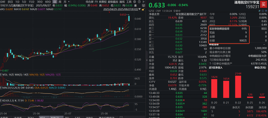 鑫东财配资 低空经济龙头业绩狂飙！通用航空ETF（159231）三连阳新高后首回调，实时净申购900万份！