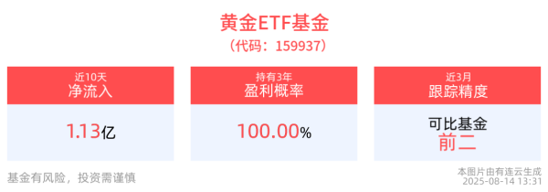金牛所 降息即将重启？金价有望重回升势，黄金ETF基金(159937)红盘震荡，连续两日获资金净流入